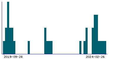 Graph illustrating main data