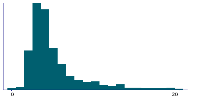 Graph illustrating main data