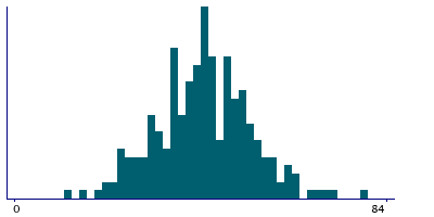 Graph illustrating main data