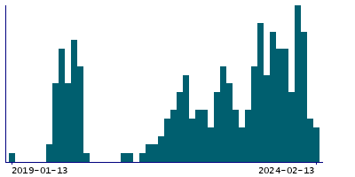 Graph illustrating main data