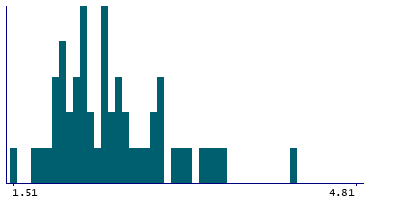 Graph illustrating main data