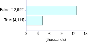 Graph illustrating main data
