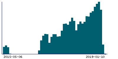 Graph illustrating main data