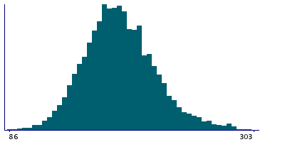 Graph illustrating main data