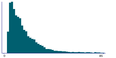 Graph illustrating main data