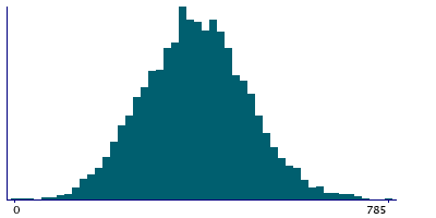 Graph illustrating main data