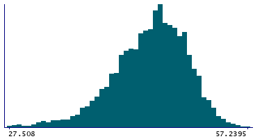 Graph illustrating main data