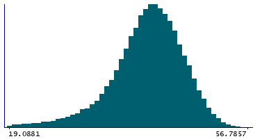 Graph illustrating main data