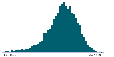 Graph illustrating main data