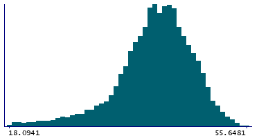 Graph illustrating main data