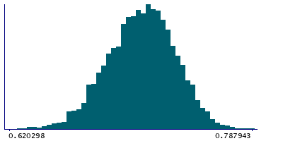 Graph illustrating main data