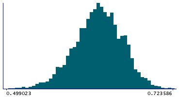 Graph illustrating main data