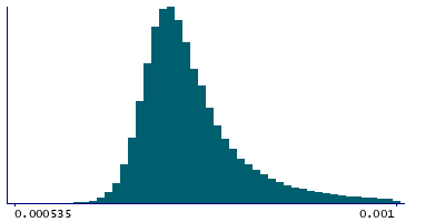 Graph illustrating main data