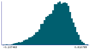 Graph illustrating main data