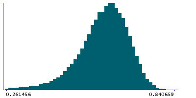 Graph illustrating main data