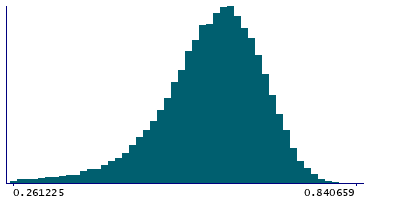 Graph illustrating main data