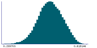 Graph illustrating main data