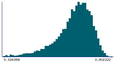 Graph illustrating main data