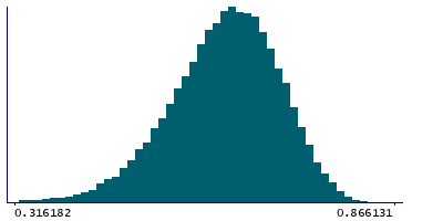 Graph illustrating main data