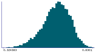 Graph illustrating main data