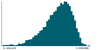 Graph illustrating main data