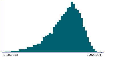 Graph illustrating main data