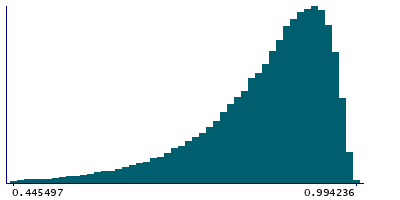 Graph illustrating main data