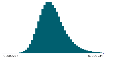 Graph illustrating main data