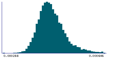 Graph illustrating main data