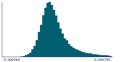 Graph illustrating main data