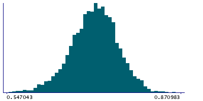 Graph illustrating main data