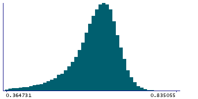 Graph illustrating main data