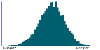 Graph illustrating main data