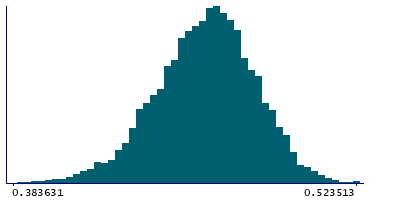 Graph illustrating main data