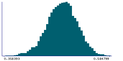 Graph illustrating main data