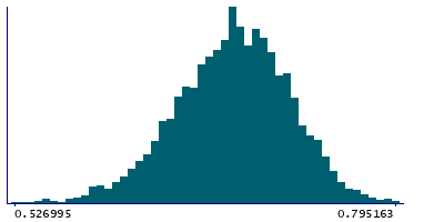 Graph illustrating main data