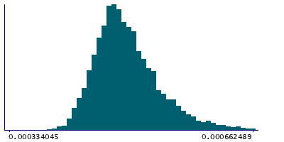 Graph illustrating main data