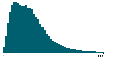 Graph illustrating main data