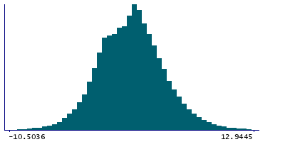 Graph illustrating main data