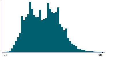 Graph illustrating main data