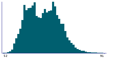 Graph illustrating main data