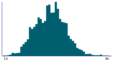 Graph illustrating main data