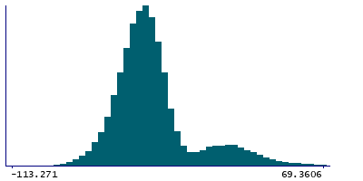 Graph illustrating main data