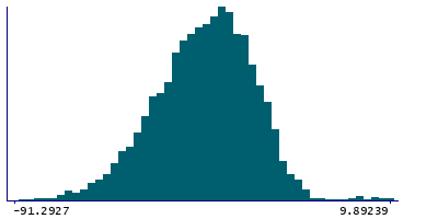 Graph illustrating main data