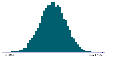 Graph illustrating main data