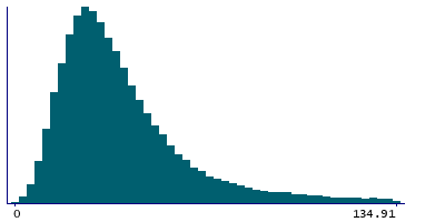 Graph illustrating main data