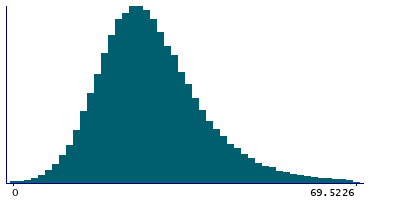 Graph illustrating main data