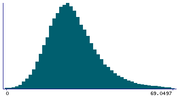 Graph illustrating main data