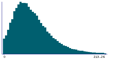 Graph illustrating main data