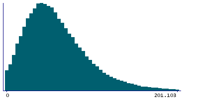 Graph illustrating main data